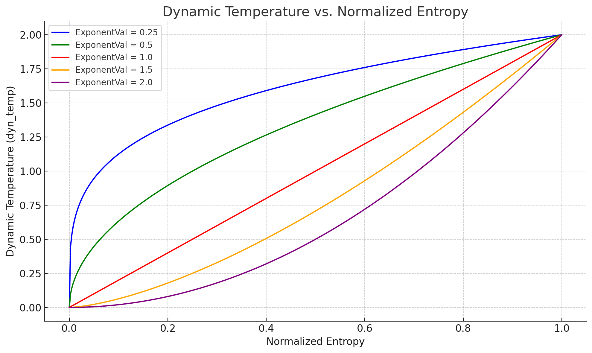 dynatemp exponent effects