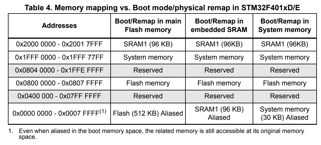 memory mapping