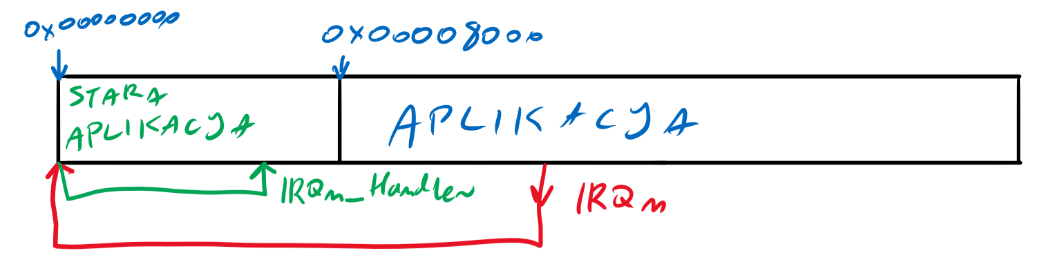 irq handling mem default
